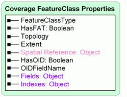 Coverage FeatureClass properties